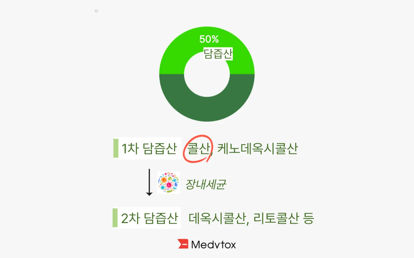 ความสัมพันธ์ระหว่างกรดน้ำดีปฐมภูมิ (กรดโคลิก) และกรดน้ำดีทุติยภูมิ (กรดดีออกซีโคลิก) · ข้อมูลจาก Medytox